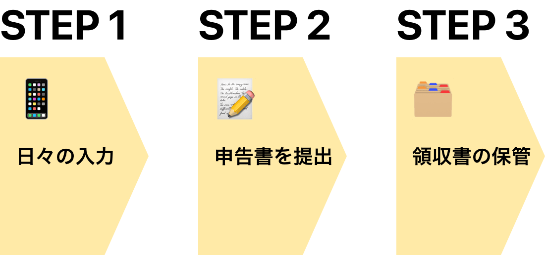 確定申告の流れ